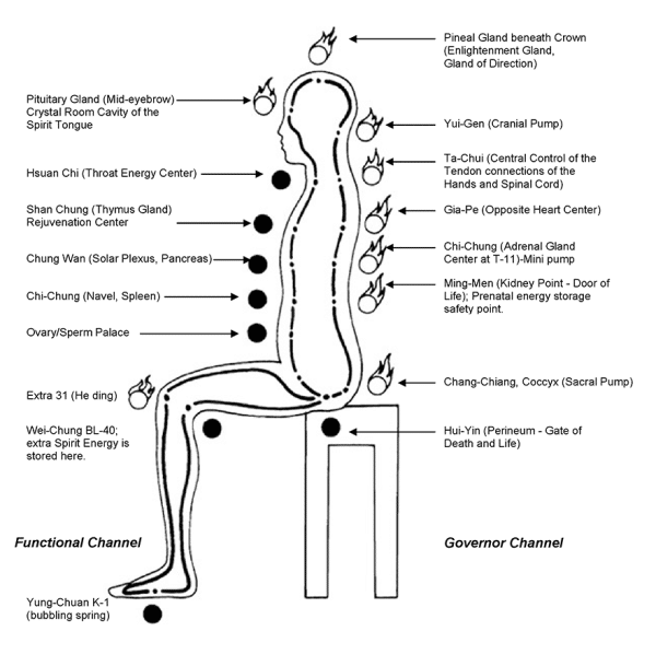 Microcosmic Orbit Meditation